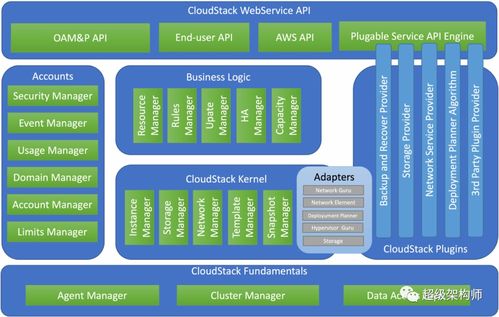 CloudStack与OpenStack对比 选择云管理系统前必知的关键点