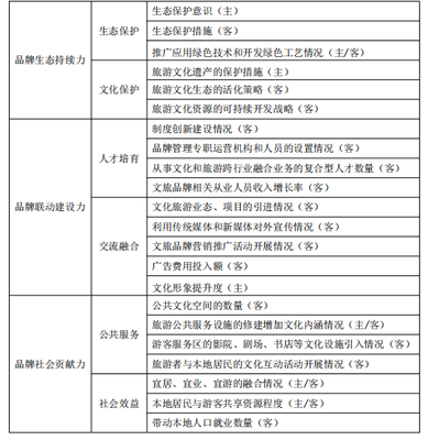 推动新时代文旅融合创新发展 打造文旅融合创新品牌与旅游项目开发管理